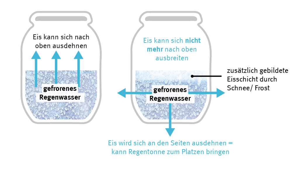Durch eine zusätzlich gebildete Eisschicht auf dem gefrorenen Regenwasser, kann sich das Eis nicht mehr nach oben ausbreiten und die Tonne kann platzen.