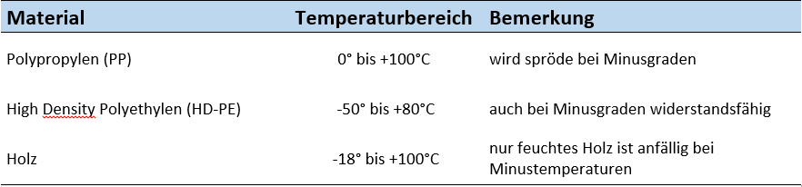 Tabelle Materialeigenschaften Kunststoff und Holz bei verschiedenen Temperaturn