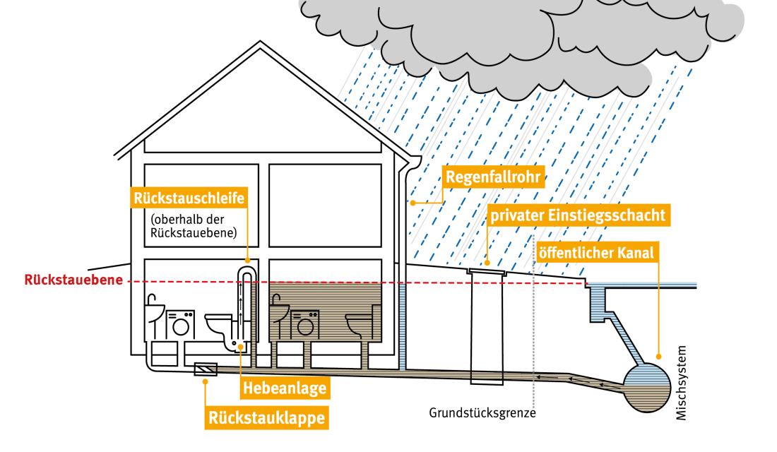 Hausquerschnitt mit Entwässerungssystemen