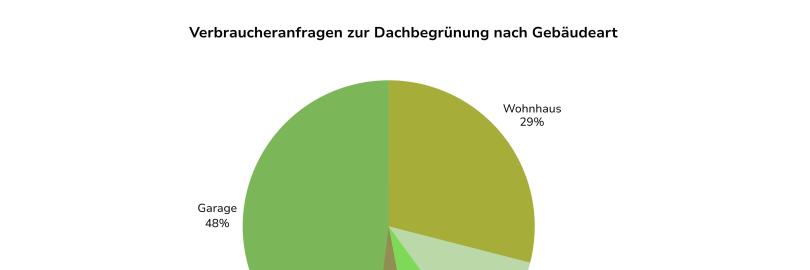 Tortendiagramm der Auswertung Hemmnisse und Hürden Dach- und Fassadenbegrünung