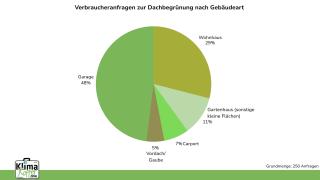 Tortendiagramm der Auswertung Hemmnisse und Hürden Dach- und Fassadenbegrünung